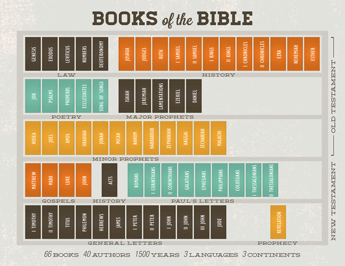 66 books of the bible in order